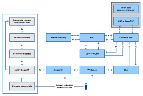 smart card logon solutions|smart card log on windows 11.